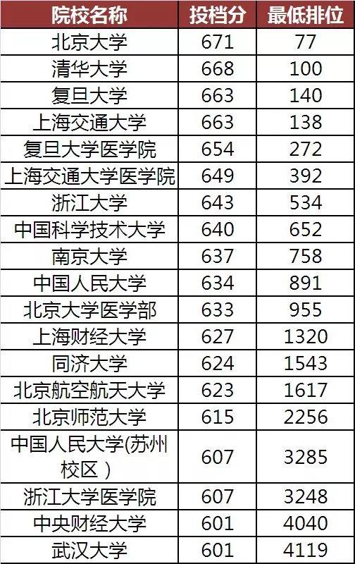 報考學校
