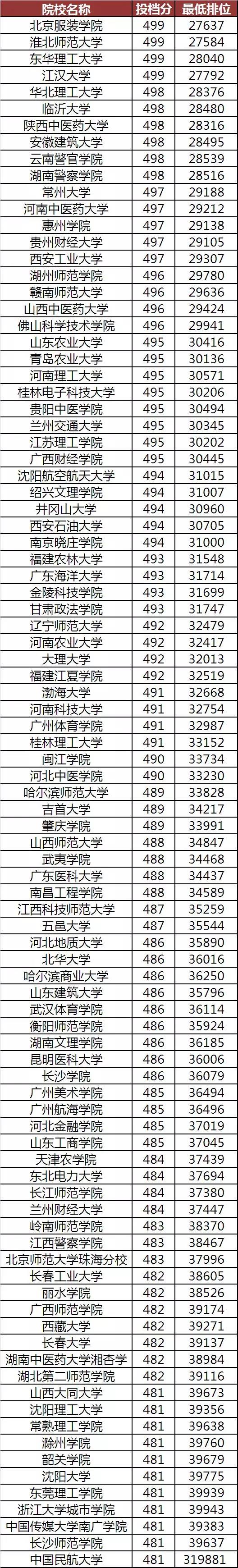 報考學校