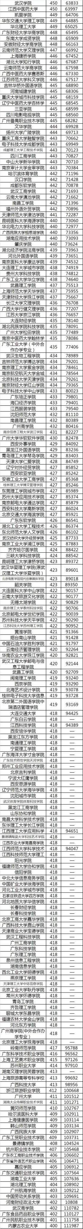報考學校