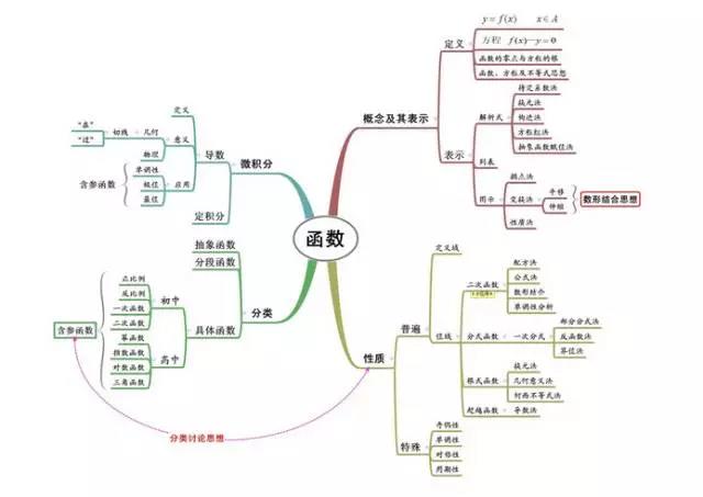 復(fù)習