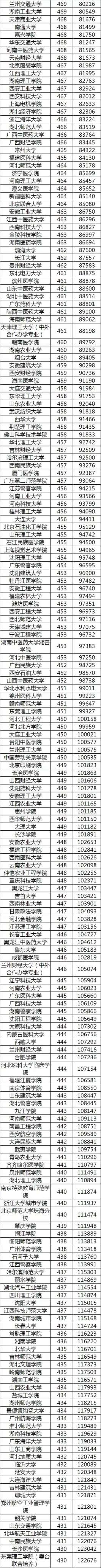 報考學校