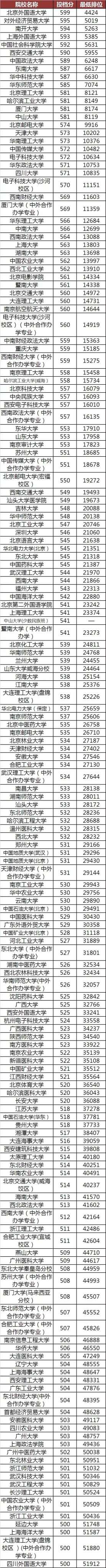 報考學校