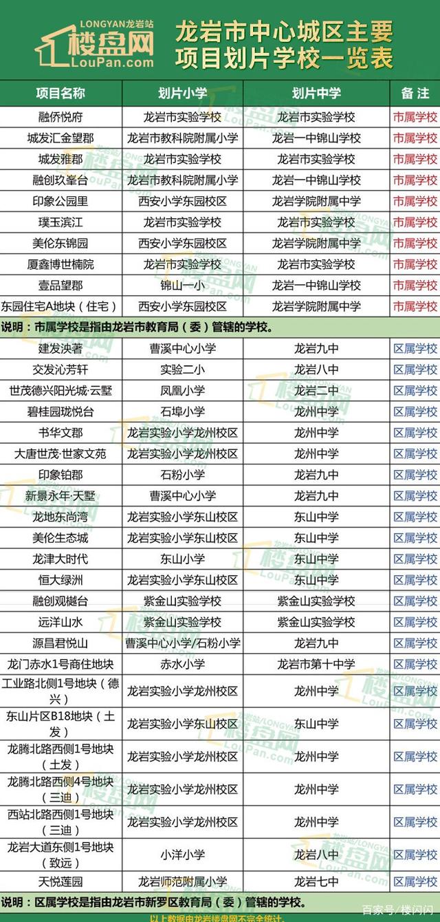 2020年龙岩城区各楼盘划片小学中学