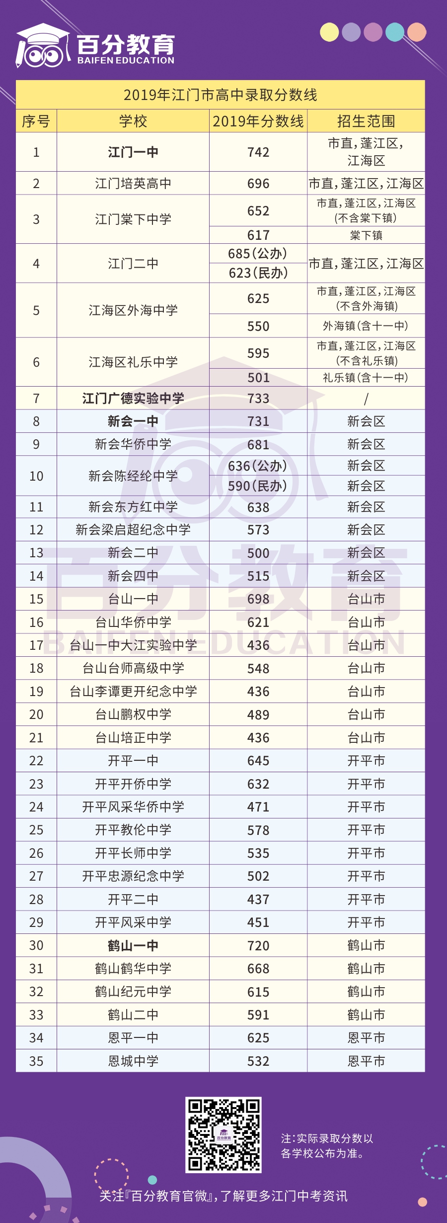 2019江門中考分?jǐn)?shù)線.jpg