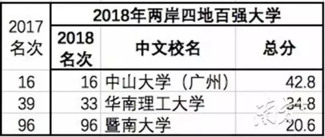 百分教育 | 最新中國大學(xué)排名出爐，廣東僅3所高校排名前100？