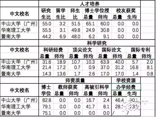 百分教育 | 最新中國大學(xué)排名出爐，廣東僅3所高校排名前100？