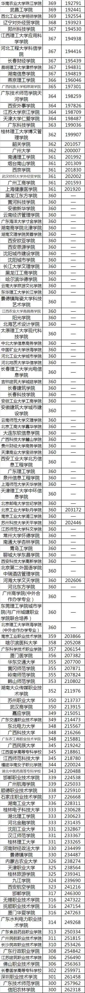報考學校