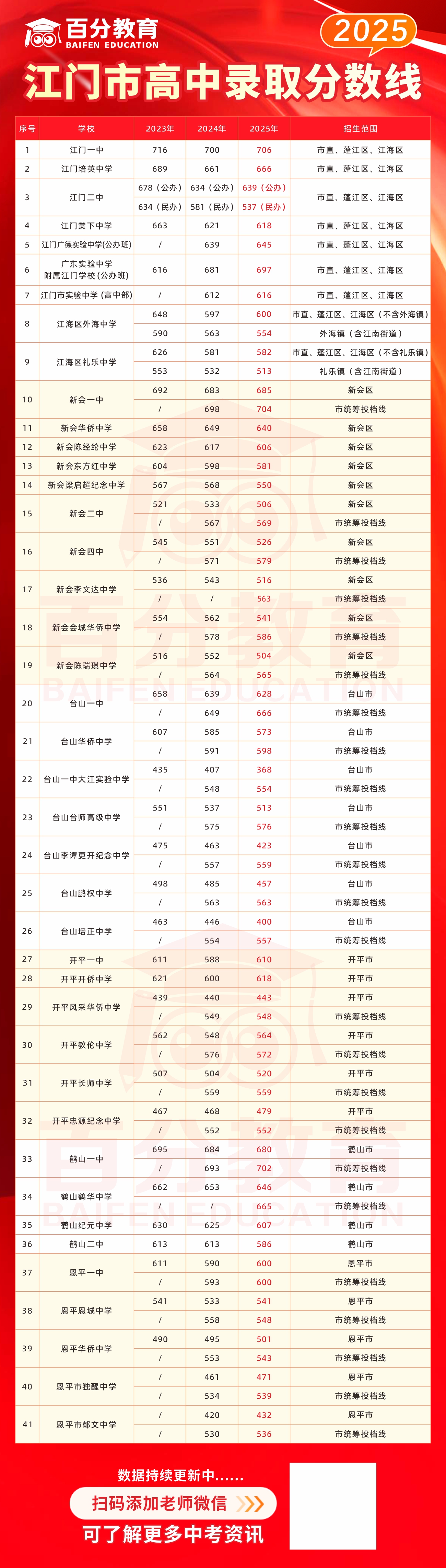 2025江門中考分?jǐn)?shù)線.jpg