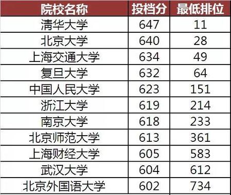 報考學校