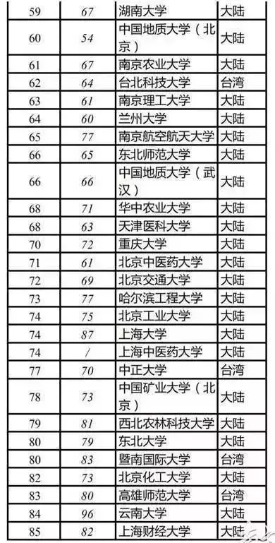 百分教育 | 最新中國大學(xué)排名出爐，廣東僅3所高校排名前100？