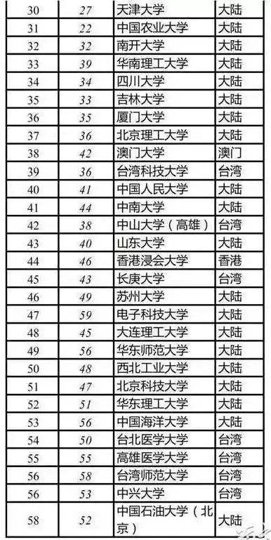 百分教育 | 最新中國大學(xué)排名出爐，廣東僅3所高校排名前100？