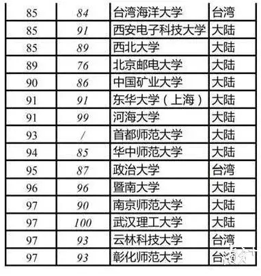 百分教育 | 最新中國大學(xué)排名出爐，廣東僅3所高校排名前100？