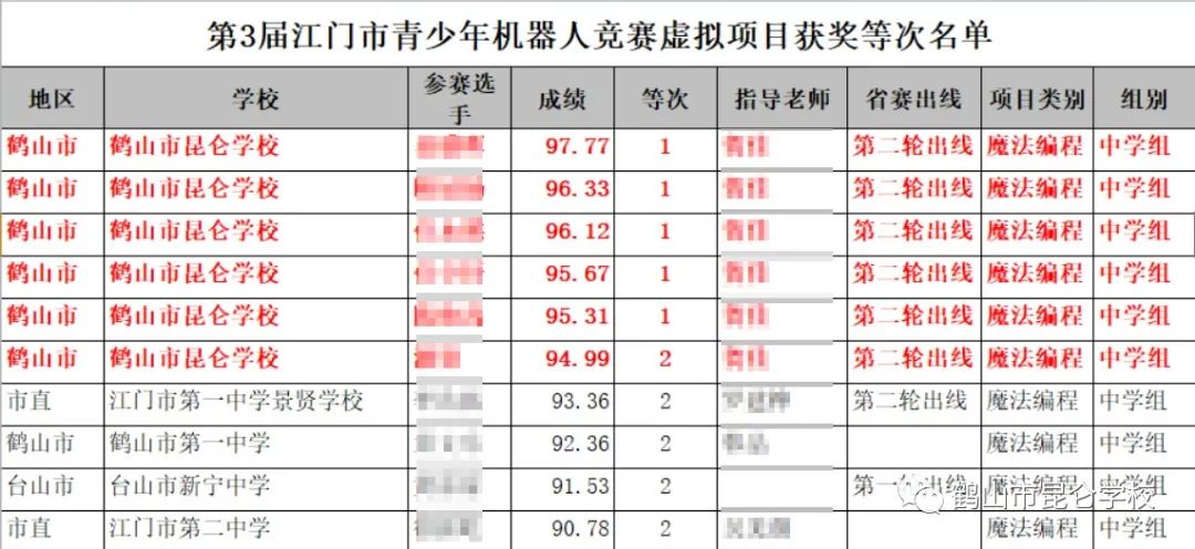 省一等奖和省二等奖.在江门市内竞赛同样成绩喜人.