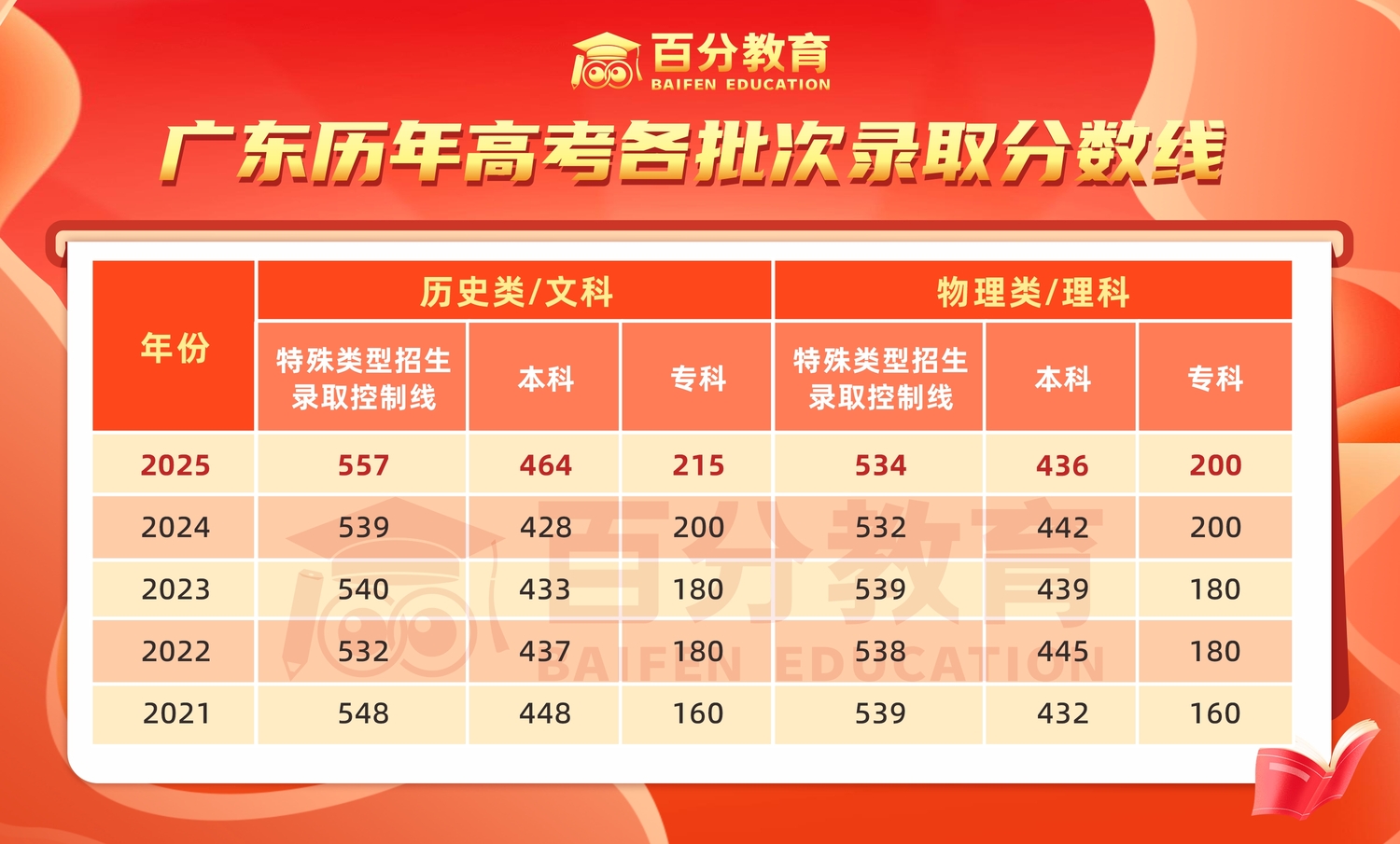 2026年廣東高考分?jǐn)?shù)線文化課.jpg