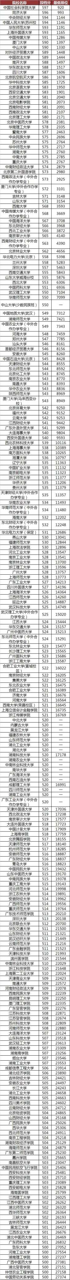 報考學校