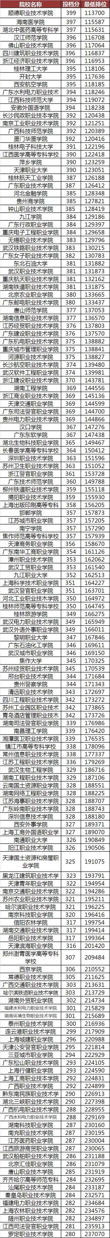 報考學校