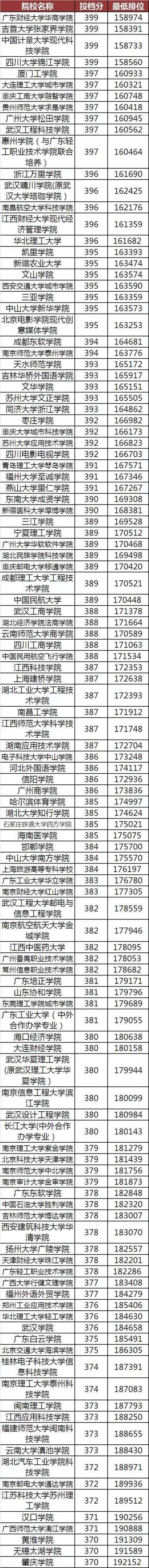 報考學校