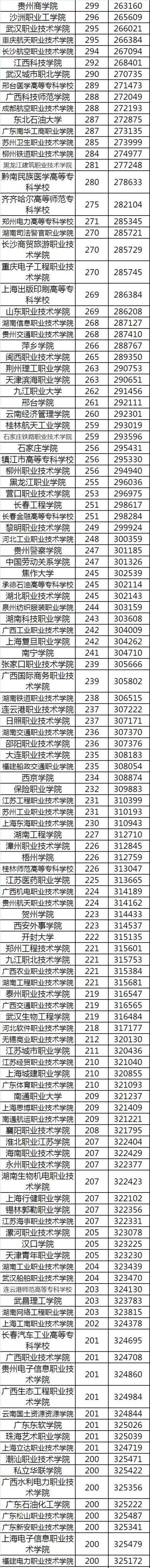 報考學校