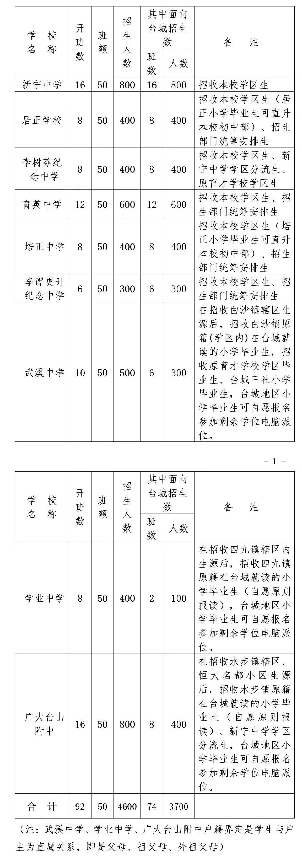 2022臺(tái)山臺(tái)城小升初招生方案